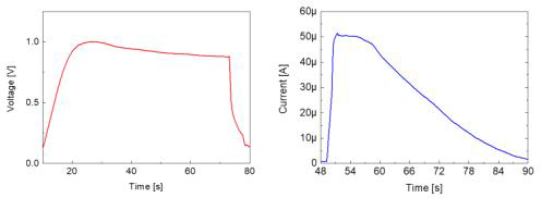 압전특성을 띠는 active 층의 자가충전특성; 지속적인 힘이 가해질 때의 충전특성 (개선된 전극 적용)