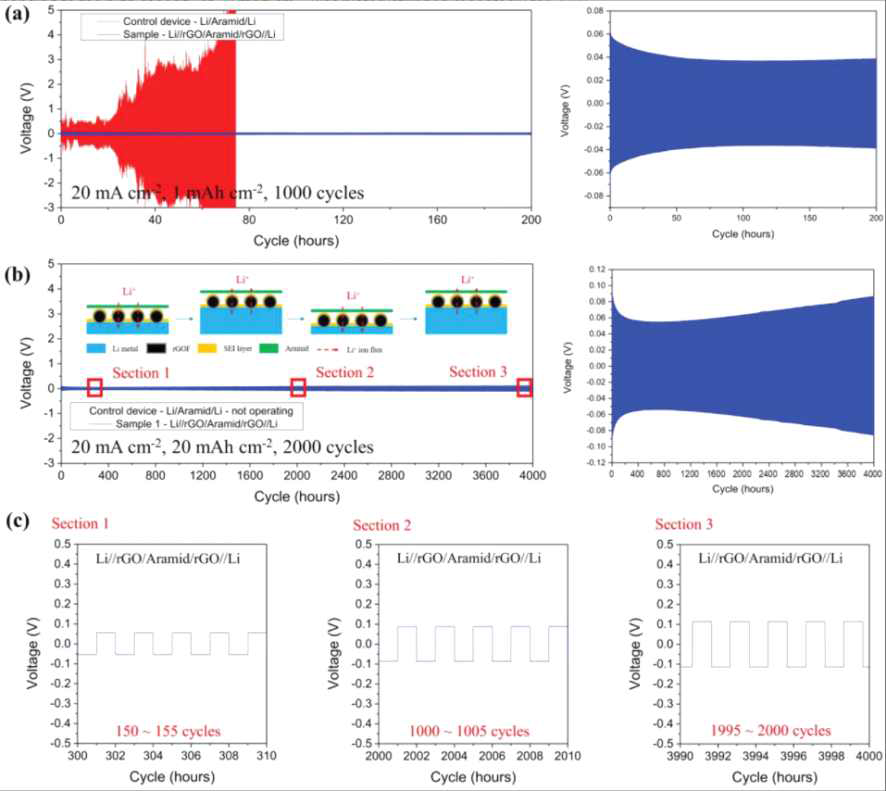 가혹한 조건에서의 galvanostatic symmetric cell의 galvanostatic cycling 테스트 측정 a–c) reference 및 rGOF-A가 적용된 symmetric cell 의 time-voltage profile. a) 20mA cm-2 (1mAh cm-2)에서 급속 충전/방전 테스트, b) 높은 영역 20mA cm-2 (20mAh cm-2)에서 용량 테스트. c) (b) 프로필에서 빨간색으로 표시된 영역의 확대 된 이미지