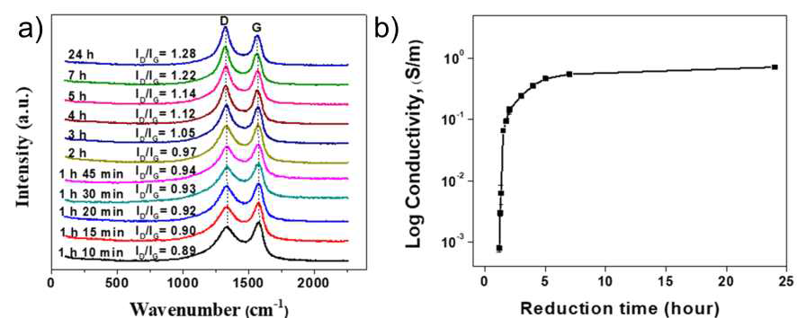 환원 시간에 따른 FSSF의 (a) 라만 스펙트럼과 (b) 전기전도성