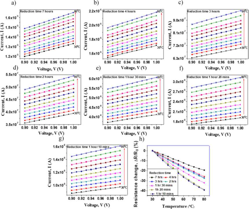 환원 시간이 (a) 7시간, (b) 4시간, (c) 3시간, (d) 2시간, (e) 1시간 30분, (f) 1 시간 20분, (g) 1시간 10분일 때 30 ℃~80 ℃ 구동 온도에서의 I-V 곡선과 (h) 이에 따른 FSSF 열 감지 센서의 응답성, 저항치 (ΔR/R0)