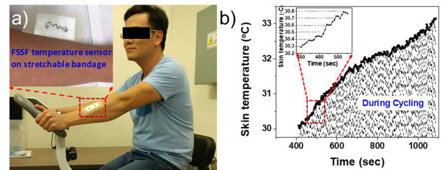 (a) FSSF 열 감지 센서를 부착한 사이클링 중인 사람과 (b) 열 감지 센서에서 습득한 피부 온도 변화 측정