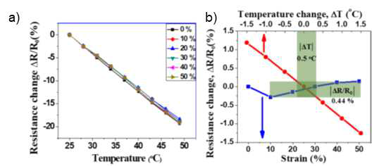(a) PDMS 기반 FSSF 열 감지 센서의 온도와 신장률에 따른 응답성, 저항 치(ΔR/R0)와 (b) 열 감지 온도 정확성