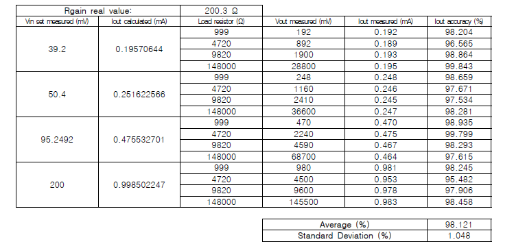 정전류 출력 정확도 테스트 결과
