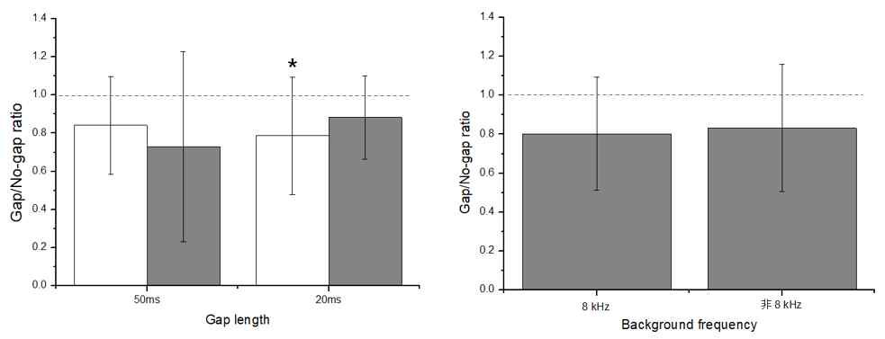 50 과 20 ms 에서의 8 kHz(백색) 와 非8 kHz(회색) 간격/무간격 비율(좌), 8 kHz와 非8 kHz의 간격/무간격 비율(우)