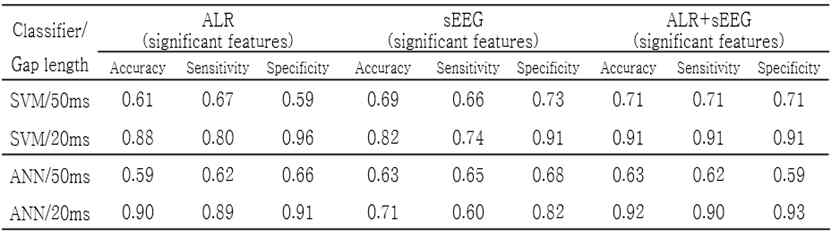 50 ms와 20 ms에서의 SVM과 ANN 분류기의 분류 성능 (ALR=청성유발반응, sEEG=자발뇌파)