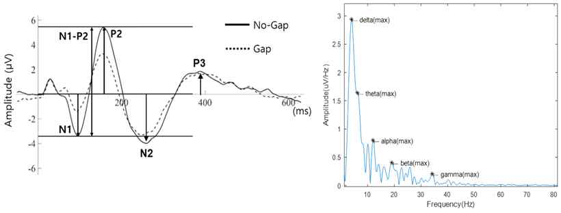 무음 간격 자극 (점선)과 무음 간격이 없는 자극 (실선)에 대한 청성유발반응의 추출 가능한 특징 (좌). 자발뇌파의 주파수 영역으로부터 추출 가능한 특징 (우)