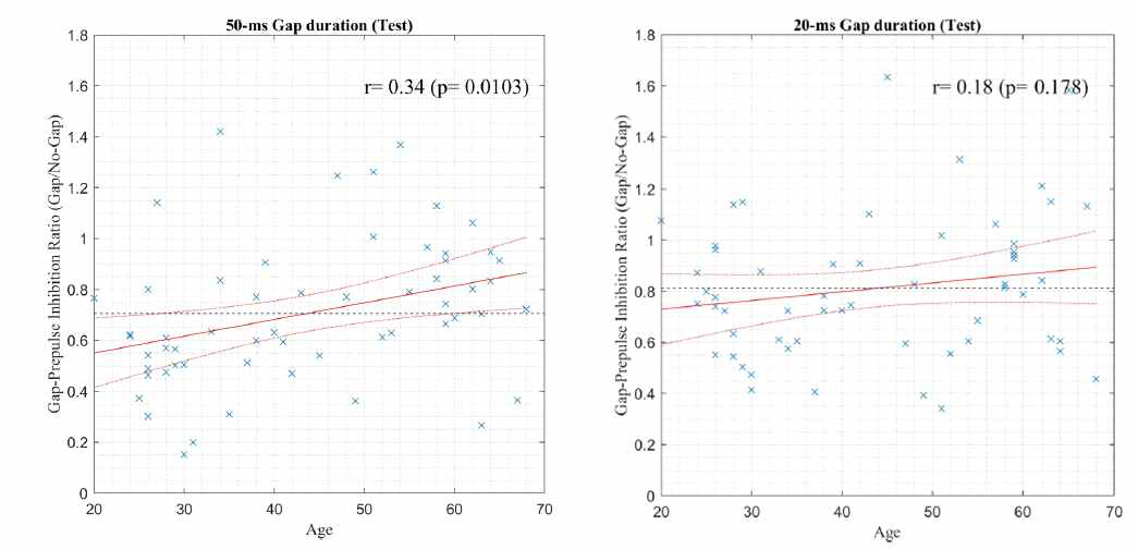 나이에 따른 N1-P2 ratio 변화 (좌 : 50 ms Gap duration, 우 : 20 ms Gap duration). 50 ms Gap duration에서는 N1-P2 ratio가 나이에 따라 유의미한 상관관계를 보였으나, 20 ms Gap duration에서는 나이에 따른 상관관계가 발견되지 않음