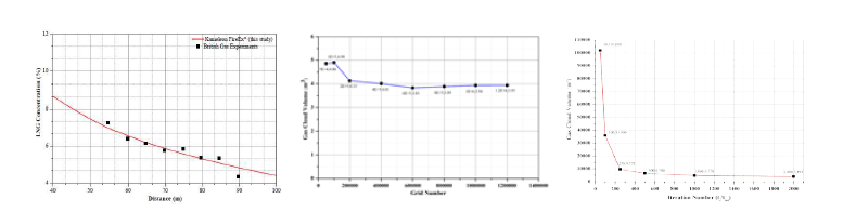 화재 시뮬레이션 (a) 프로그램 검증 (b) 그리드 수렴성 조사 (c) 시간간격 수렴성 조사 (왼쪽부터)