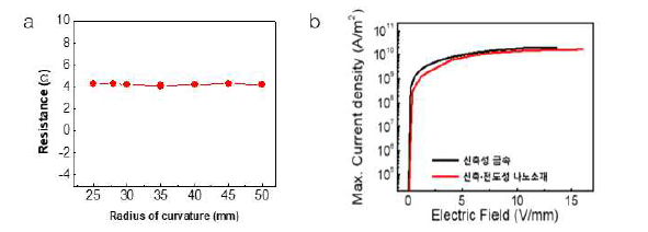 (a) 신축 □전도성 나노소재 기반 배선 전극의 곡률에 따른 저항 분석 (b) 신 축 □전도성 나노소재 기반 전극의 전기적 신뢰성 평가