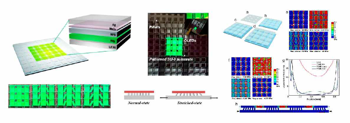 스트레스 저감효과를 가지는 기판 위에 OLED가 증착되어있는 스트레처블 디스플레이 (왼 쪽), a. Su-8 다리구조, b. 평평한 PDMS 위에 Su-8 다리구조, c. PDMS MESA 구조 위에 Su-8 다리구조, d. PDMS 기둥 구조 위에 Su-8 다리구조 island 영역의 스트레스 분석 (오른쪽)