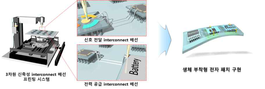 신축성 interconnect 배선을 통한 생체 부착형 전자 패치 구현