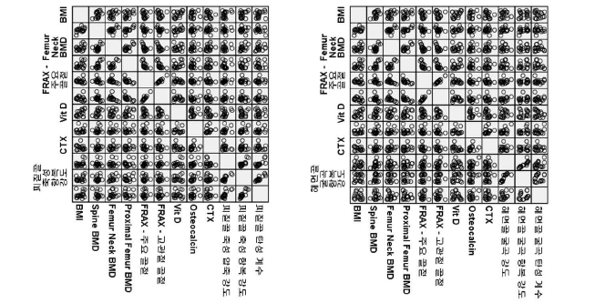 골다공증 관련인자와 골가동와의 연관성 분석 (피질골 및 해면골)