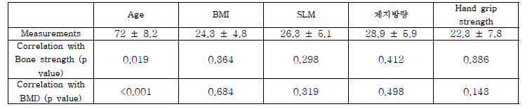 근감소증 측정 인자와 골강도, 골밀도와의 상관관계에 대한 통계 분석 (통계적 유의수준 P <0.05)