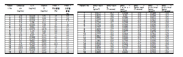 측정된 골기증자의 역학인자 및 골다공증 관련 인자