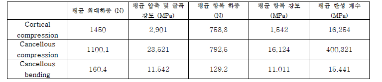 16개의 골두로 측정한 골강도의 평균 측정값