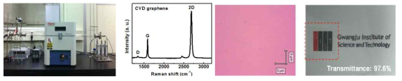대면적 고품질 그래핀 합성용 화학기상증착 시스템 (1 inch CVD) 및 합성된 그래핀의 라만스펙트럼 및 이미지