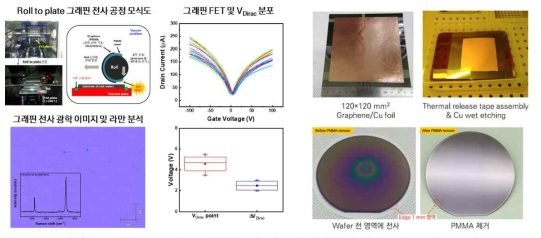 (좌) RTP 전사 공정 모식도, 전사된 그래핀의 광학 이미지 및 라만 분석, 그래핀 FET와 VDirac 분포도 (우) 4 inch 그래핀 전사 공정 및 결과