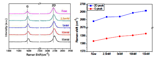 (좌) AuCl3의 몰농도에 따른 그래핀 라만스펙트럼 변화 (우)2D, G peak 천이(오른쪽)