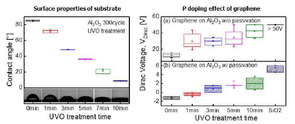 UVO 처리 시간에 따른 기판의 표면 특성과 그래핀의 도핑 특성 변화