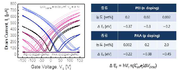 PEI 및 PAA 도핑 물질 및 농도에 따른 GFET의 Id-Vg 특성 및 그래핀의 Dirac전압 변화량을 페르미 에너지 변화량으로 환산한 표