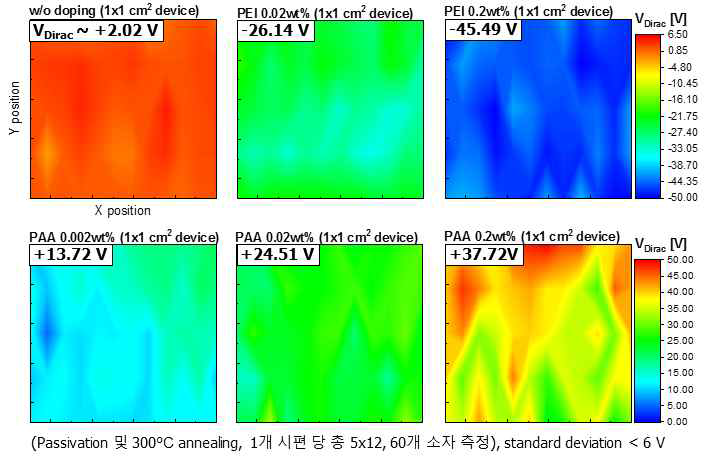 디락전압의 분포에 따른 그래핀 도핑 균일도 매핑 결과