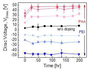 도핑된 그래핀 전계효과 트랜지스터의 시간에 따른 디락 전압 변화