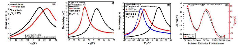 DUV (N2, O2) 분위기에서의 N/P 도핑 특성. (a) O2 (b) N2 (c) N2+진공 (d) DUV도핑에 다른 CNP전압 변화