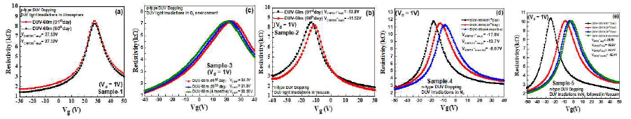 DUV 도핑의 안정성 (에어, O2). (a) Air, (b) O2 (c) 진공 (d) N2 (e) N2+진공