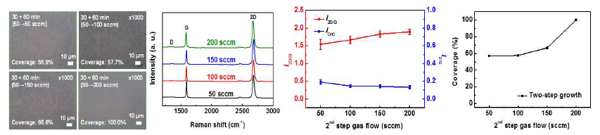 (좌) 피리딘을 탄소소스로 이용하여 2-step의 화학기상증착법으로 합성한 그래핀의 광학현미경 이미지, 라만 스펙트럼 (우) 2nd step의 carrier 가스 유량에 따라 합성된 그래핀 라만스펙트럼의 I2D/G와 ID/G