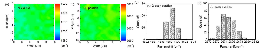 피리딘을 탄소소스로 이용하여 합성한 그래핀의 질소가 도핑된 그래핀의 라만 맵핑 이미지와 분포도 (a,c) G peak, (b,d) 2D peak