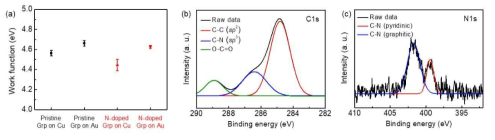 (a) Pristine 그래핀과 질소가 도핑된 그래핀의 일함수 변화, (b,c) 질소가 도핑된 그래핀의 XPS 분석 결과 ((b) C 1s, (c) N 1s)