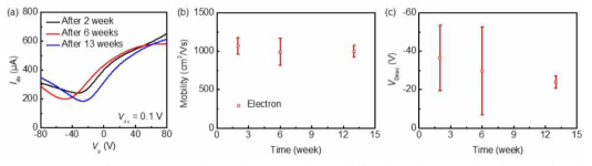 화학기상증착법으로 합성하고, 진공 상태에서 일정 기간 동안 보관한 후 제작한 질소 도핑된 그래핀 트랜지스터의 (a) IDS-VG 특성, (b) 전하이동도, (c) VDirac