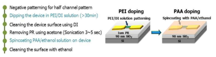 그래핀 채널 내에 pn junction 형성을 위한 공정 방법