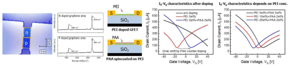pn 접합이 형성된 그래핀 전계효과 소자의 채널의 Optic image와 라만 스펙트럼 및 PEI/PAA 추가 도핑을 진행한 그래핀 전계효과 소자의 전기적 특성