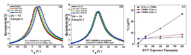 DUV 도핑시 PMMA 마스킹 효과. PMMA=(좌) 1247 nm (중) 2548 nm (우) DUV 조사시간에 따른 VDirac 변화