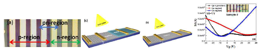 DUV 도핑을 적용한 그래핀 PN 접합 구현 결과 및 Dual CNP 결과