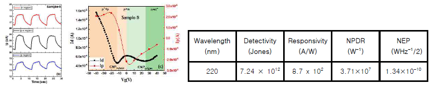 그래핀 PN 다이오드의 광특성 (좌) 포토 전류 (중) CNP와 광전류 특성 (우) 광특성 정리