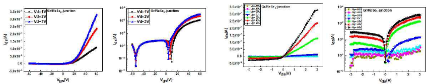 제작한 그래핀(P)/ReSe2xhd(N) 배리스터의 (1,2) ID-VG 특성, (3,4) ID-VD 특성