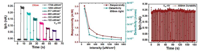 그래핀/ReSe2 접합의 656nm 파장에서의 광응답 특성