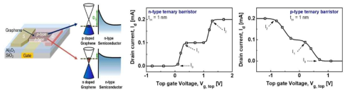 그래핀/반도체 접합 기반 삼진 배리스터 모식도와 전기적 특성 시뮬레이션 결과