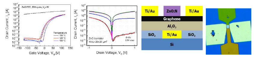 (좌) ALD 공정 온도에 따른 ZnO TFT의 Id-Vg (중) ZnO/그래핀 배리스터의 전기적 특성 및 (우) 소자 구조