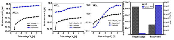Al2O3, HfO2, TiO2 패시베이션 후 그래핀 배리스터의 전기적 특성과 TiO2 소자에 대한 전기적 특성 요약