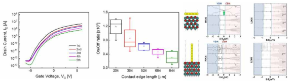 Contact edge length가 서로 다른 그래핀 배리스터의 전기적 특성과 On/Off 비 변화 및 그래핀과 ZnO 표면의 원자/전자 구조 분석 연구