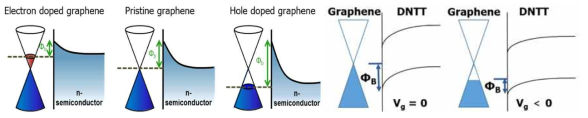 그래핀 도핑에 따른 그래핀/반도체 계면에 대한 밴드 다이어그램 (좌) n type (우) p type