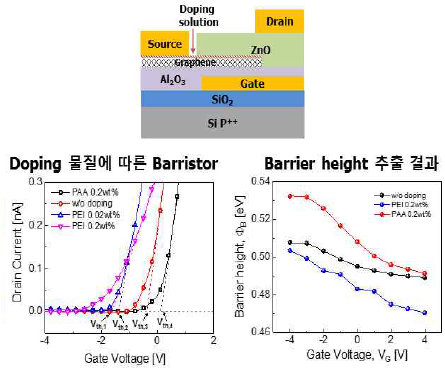 n type 그래핀 배리스터 구조 및 PEI 및 PAA 도핑한 그래핀 배리스터의 Id-Vg 특성, 쇼트키 장벽 추출 결과
