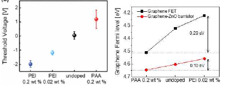 PEI 및 PAA 도핑한 그래핀 배리스터의 문턱전압 및 그래핀 전계효과소자와 그래핀 배리스터에서 도핑에 의한 initial Fermi level 변화 차이
