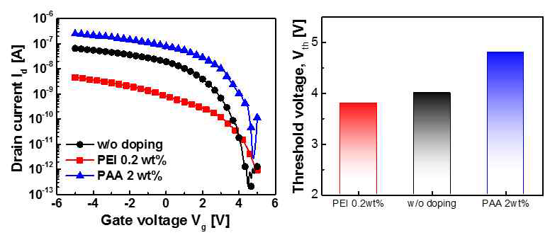 PEI 및 PAA 도핑한 p-type 그래핀 배리스터의 Id-Vg 특성 및 문턱전압 추출 결과
