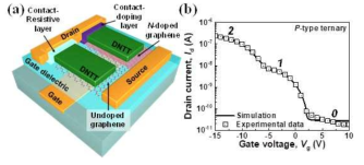 (좌) 그래핀 채널도핑, 접촉저항 저하/개선층을 적용한 p타입 삼진 그래핀 배리스터 구조와 전기적 특성