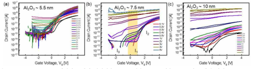 Al2O3 gate 절연체 두께가 각각 (a) 5.5 nm (b) 7.5 nm (c) 10 nm인 그래핀 기반 stack channel 삼진소자의 전기적 특성 결과