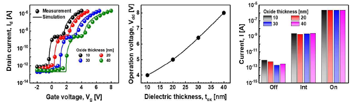 gate dielectric thickness scaling에 의한 삼진로직소자의 전기적 특성과 동작 전압 및 전류 레벨 비교